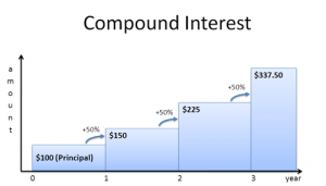 Compound Interest